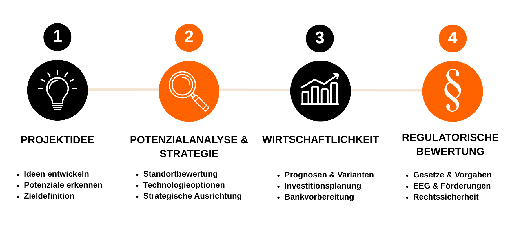 Projektablauf Schritte 1 bis 4