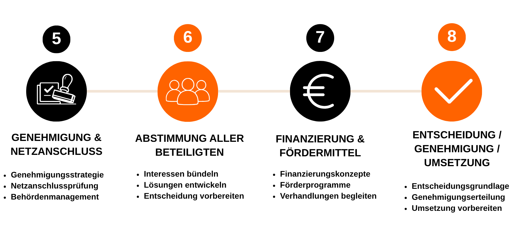 Projektablauf Schritte 5 bis 8